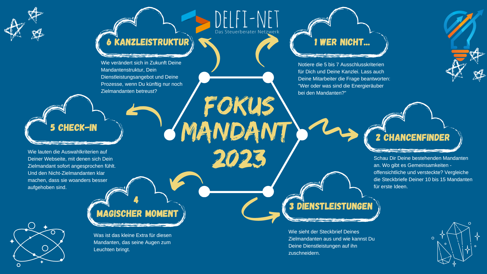 2301 Mindmap Plakat Kanzleientwicklung Positionierung